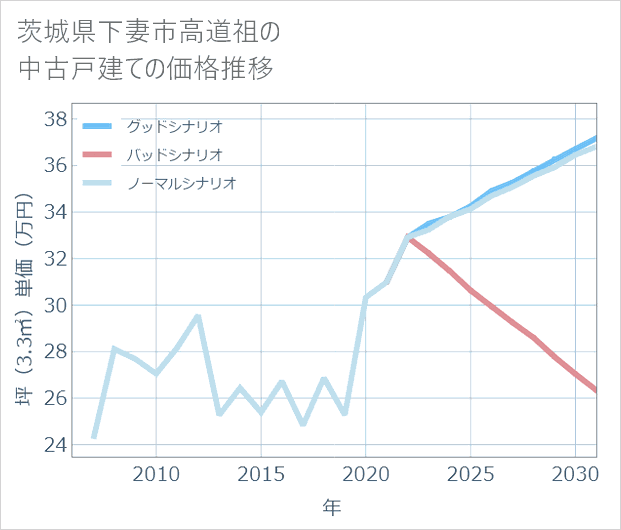 茨城県下妻市高道祖の中古戸建て価格推移