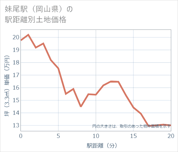 妹尾駅(岡山県)の徒歩距離別の土地坪単価