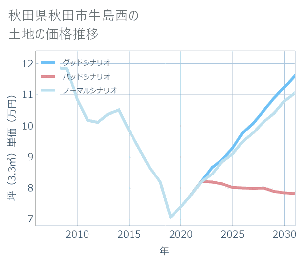 秋田県秋田市牛島西の土地価格推移