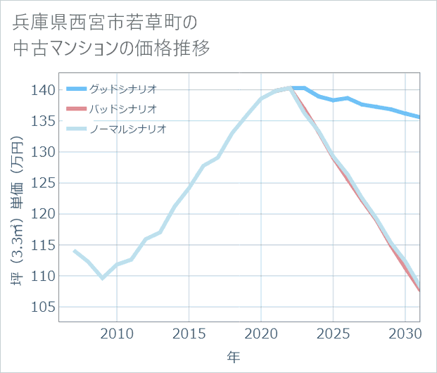 兵庫県西宮市若草町の中古マンション価格推移