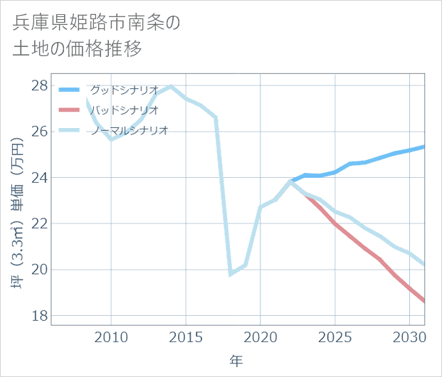 兵庫県姫路市南条の土地価格推移