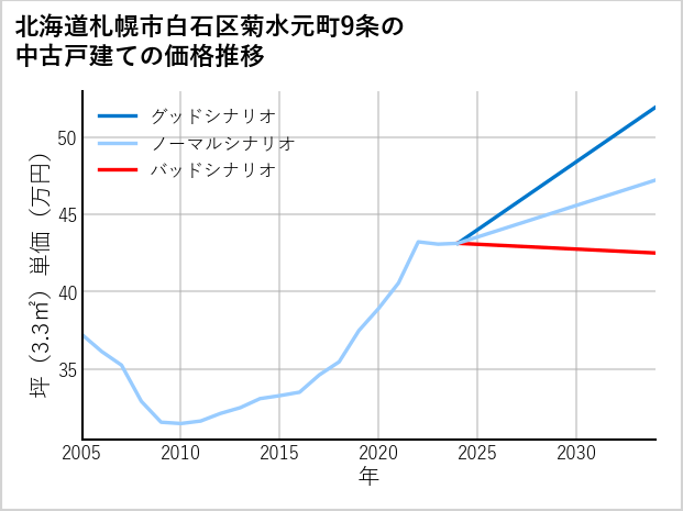 北海道札幌市白石区菊水元町9条の中古戸建て価格推移