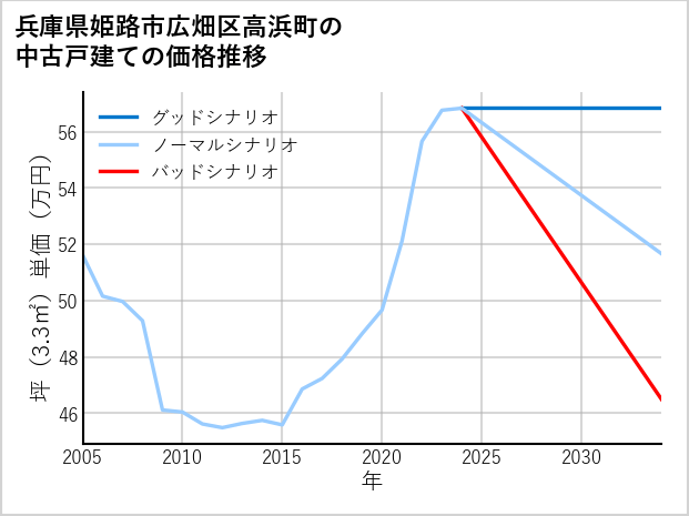 兵庫県姫路市広畑区高浜町の中古戸建て価格推移