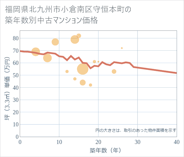 福岡県北九州市小倉南区守恒本町の築年数別の中古マンション坪単価