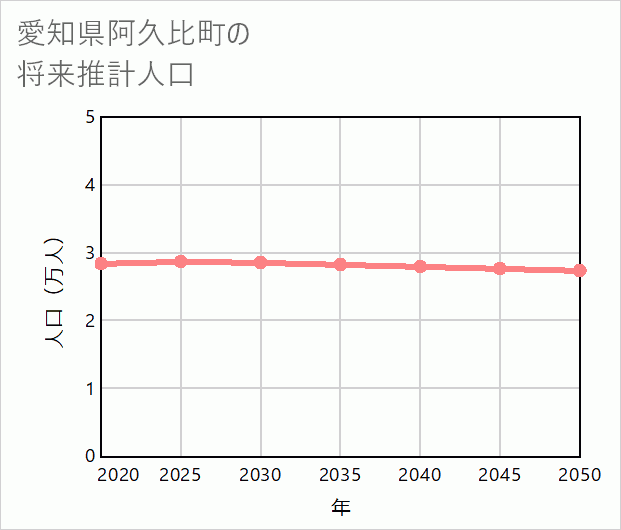 阿久比町の将来推計人口