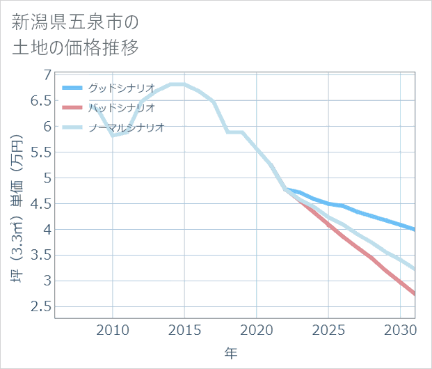 新潟県五泉市の土地価格推移