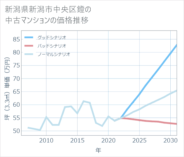 新潟県新潟市中央区鐙の中古マンション価格推移