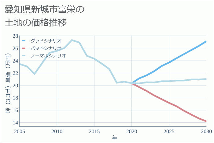 愛知県新城市富栄の土地価格推移