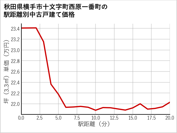 秋田県横手市十文字町西原一番町の徒歩距離別の中古戸建て坪単価