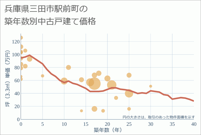 兵庫県三田市駅前町の築年数別の中古戸建て坪単価