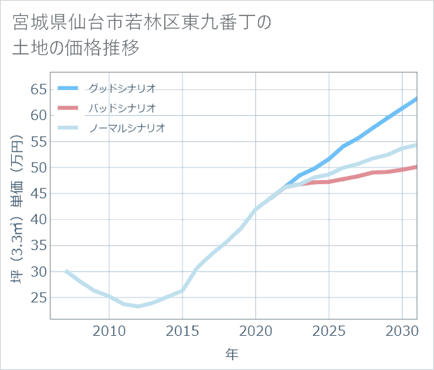 宮城県仙台市若林区東九番丁の土地価格推移