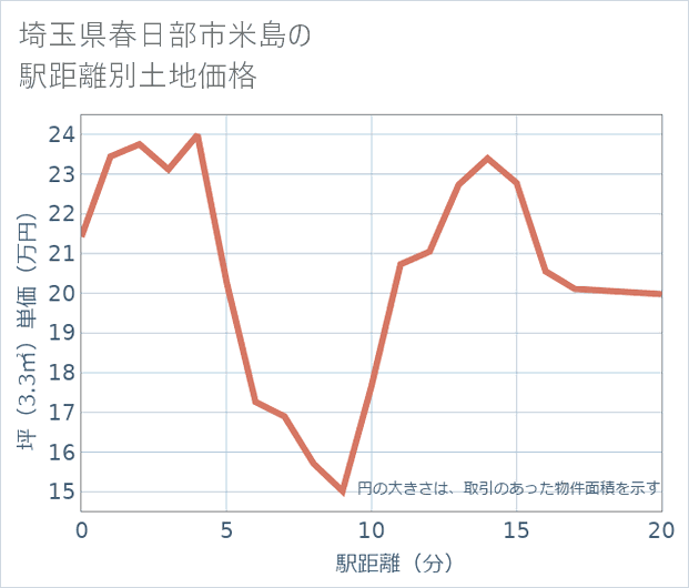埼玉県春日部市米島の徒歩距離別の土地坪単価