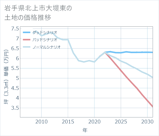 岩手県北上市大堤東の土地価格推移