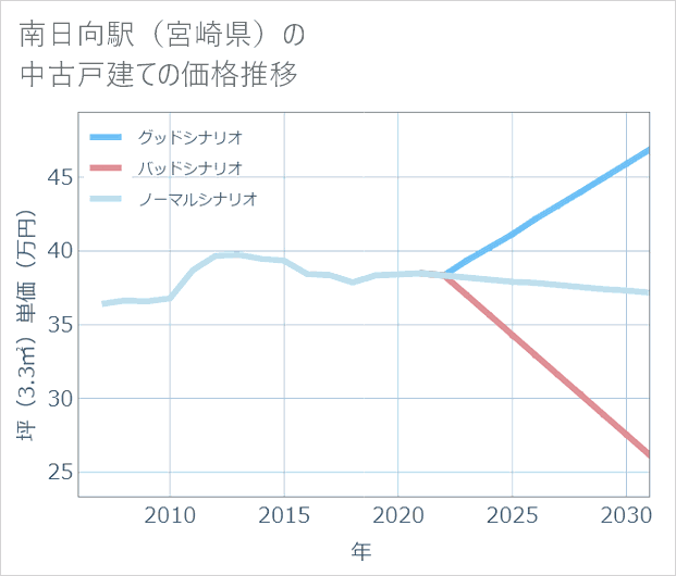 南日向駅(宮崎県)の中古戸建て価格推移