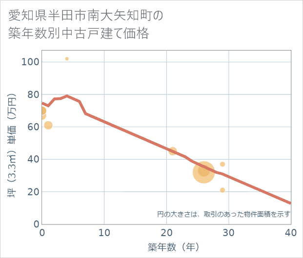 愛知県半田市南大矢知町の築年数別の中古戸建て坪単価