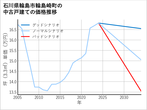 石川県輪島市輪島崎町の中古戸建て価格推移