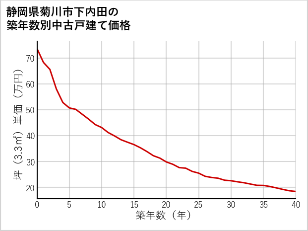 静岡県菊川市下内田の築年数別の中古戸建て坪単価