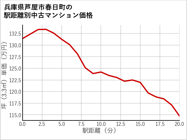 兵庫県芦屋市春日町の徒歩距離別の中古マンション坪単価