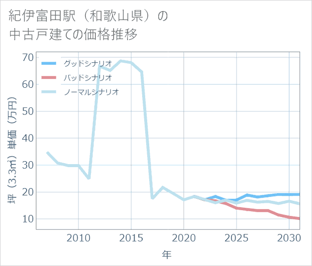 紀伊富田駅(和歌山県)の中古戸建て価格推移