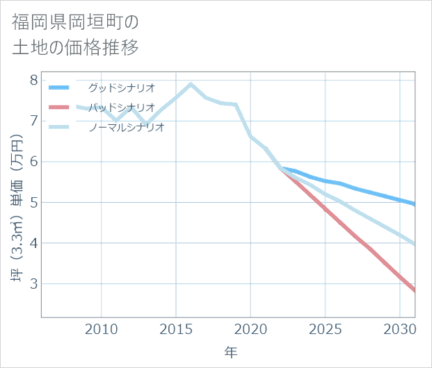 福岡県岡垣町の土地価格推移