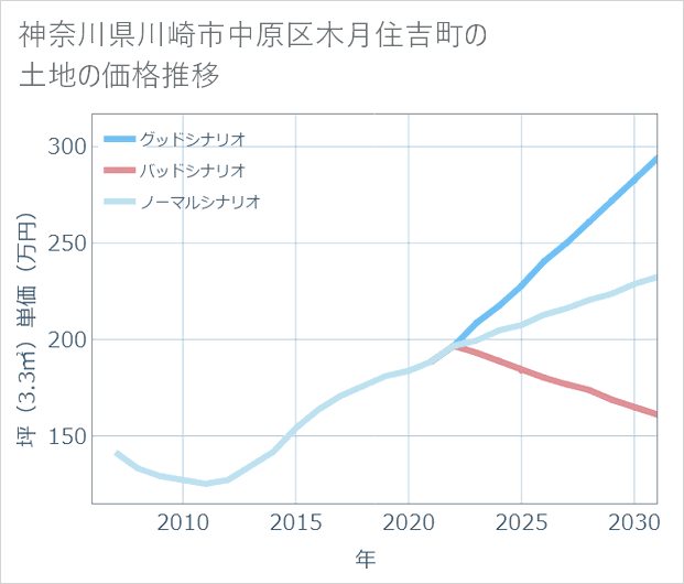 神奈川県川崎市中原区木月住吉町の土地価格推移