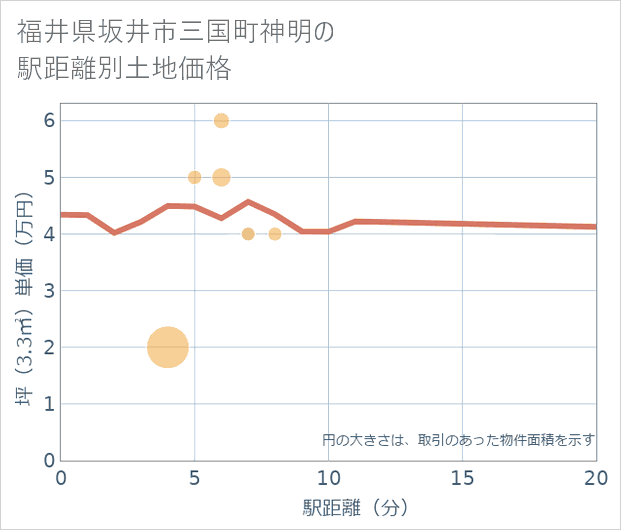 福井県坂井市三国町神明の徒歩距離別の土地坪単価