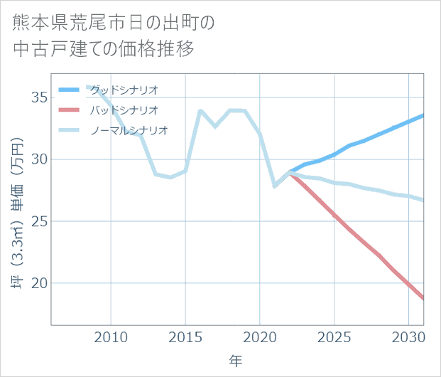 熊本県荒尾市日の出町の中古戸建て価格推移