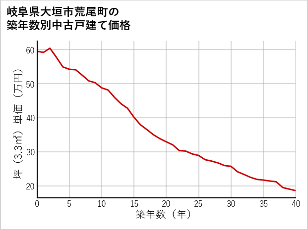 岐阜県大垣市荒尾町の築年数別の中古戸建て坪単価