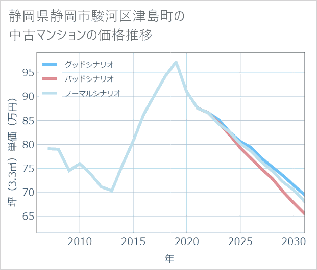 静岡県静岡市駿河区津島町の中古マンション価格推移