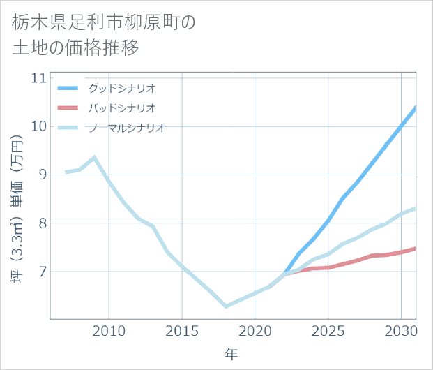 栃木県足利市柳原町の土地価格推移