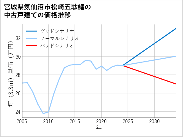 宮城県気仙沼市松崎五駄鱈の中古戸建て価格推移