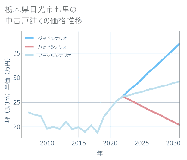 栃木県日光市七里の中古戸建て価格推移