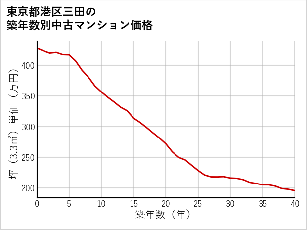 東京都港区三田の築年数別の中古マンション坪単価