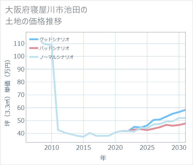 大阪府寝屋川市池田の土地価格推移