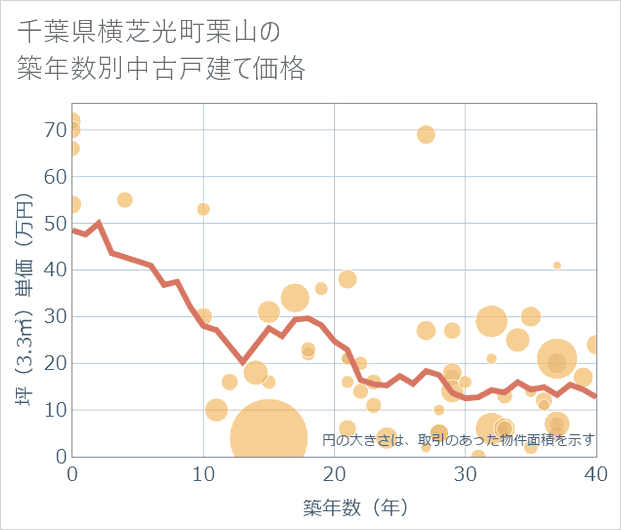 千葉県横芝光町栗山の築年数別の中古戸建て坪単価