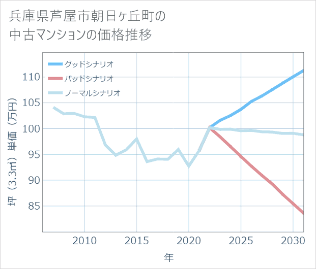 兵庫県芦屋市朝日ケ丘町の中古マンション価格推移