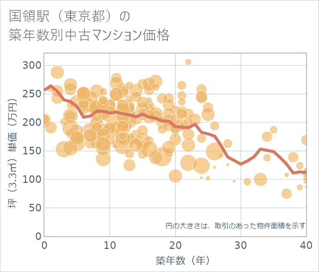 国領駅（東京都）の築年数別の中古マンション坪単価