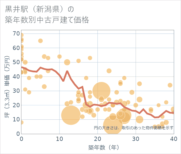 黒井駅(新潟県)の築年数別の中古戸建て坪単価