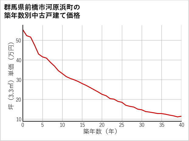 群馬県前橋市河原浜町の築年数別の中古戸建て坪単価