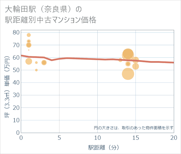 大輪田駅（奈良県）の徒歩距離別の中古マンション坪単価