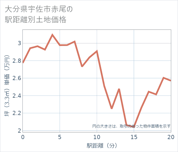 大分県宇佐市赤尾の徒歩距離別の土地坪単価