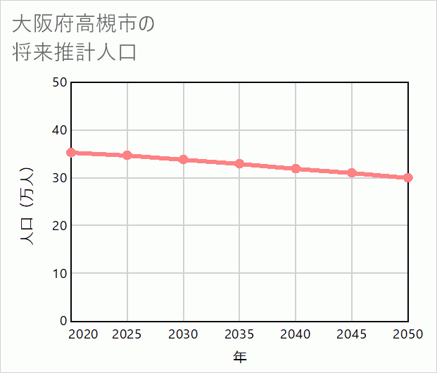 高槻市の将来推計人口