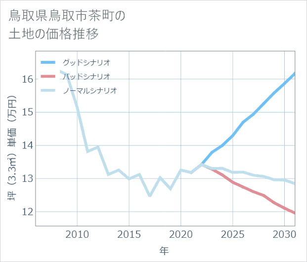 鳥取県鳥取市茶町の土地価格推移