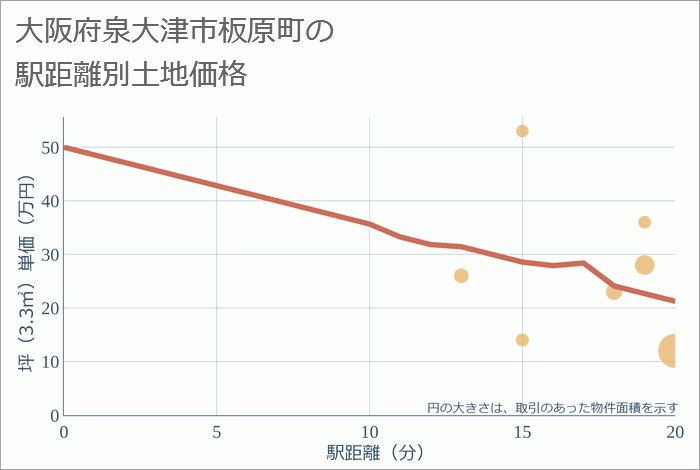 大阪府泉大津市板原町の徒歩距離別の土地坪単価