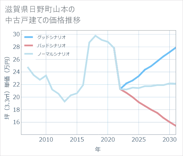 滋賀県日野町山本の中古戸建て価格推移