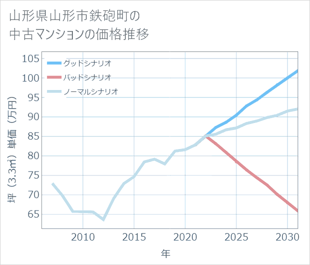 山形県山形市鉄砲町の中古マンション価格推移