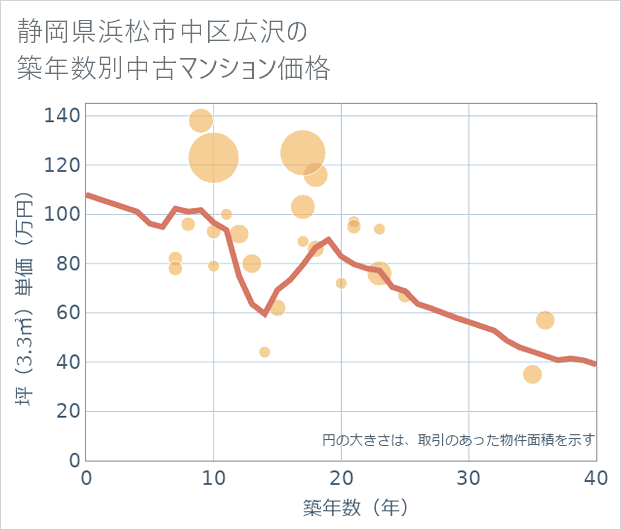 静岡県浜松市中区広沢の築年数別の中古マンション坪単価