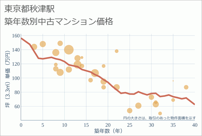 秋津駅（東京都）の築年数別の中古マンション坪単価