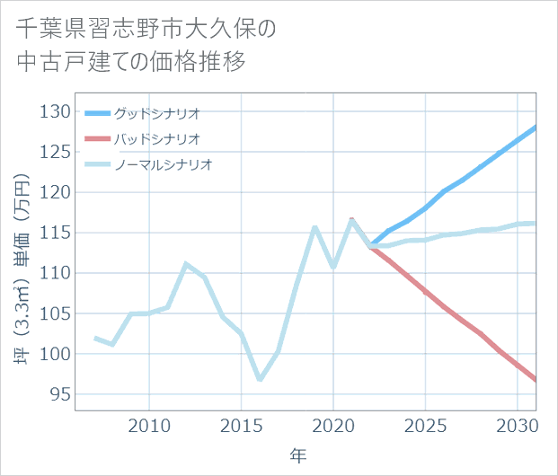 千葉県習志野市大久保の中古戸建て価格推移