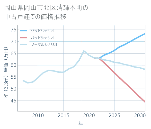 岡山県岡山市北区清輝本町の中古戸建て価格推移